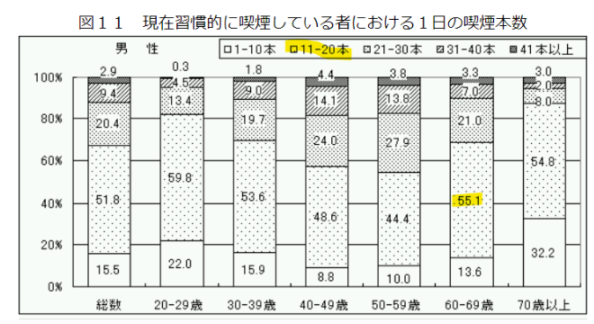 厚生労働省の1日の喫煙本数の調査結果