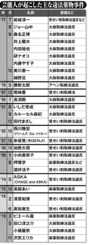 過去に薬物逮捕された芸能人一覧