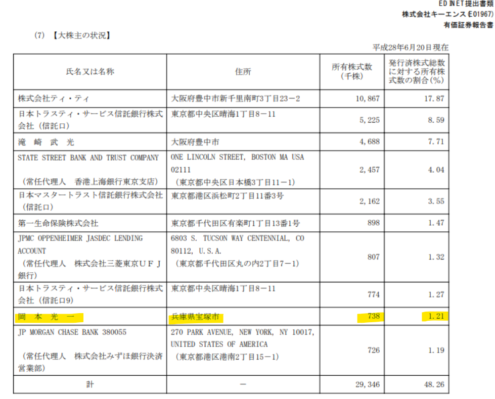 岡本光一のキーエンスの株保有数