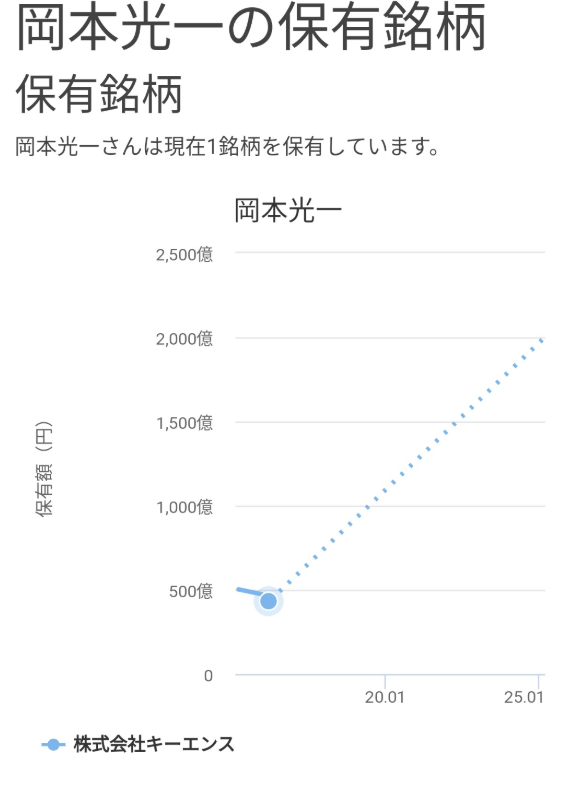 岡本光一氏の資産の試算結果